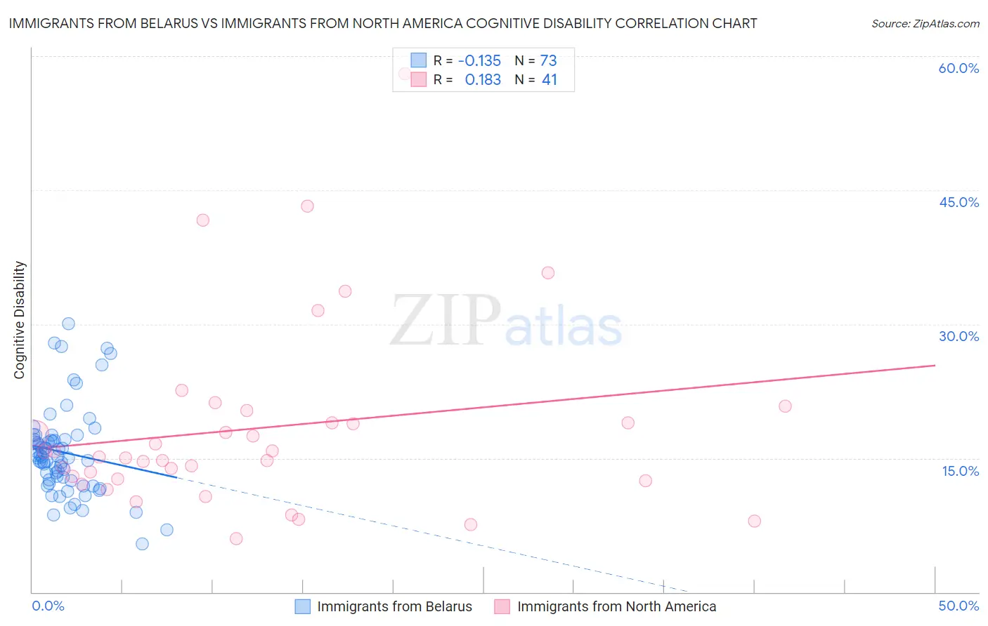 Immigrants from Belarus vs Immigrants from North America Cognitive Disability