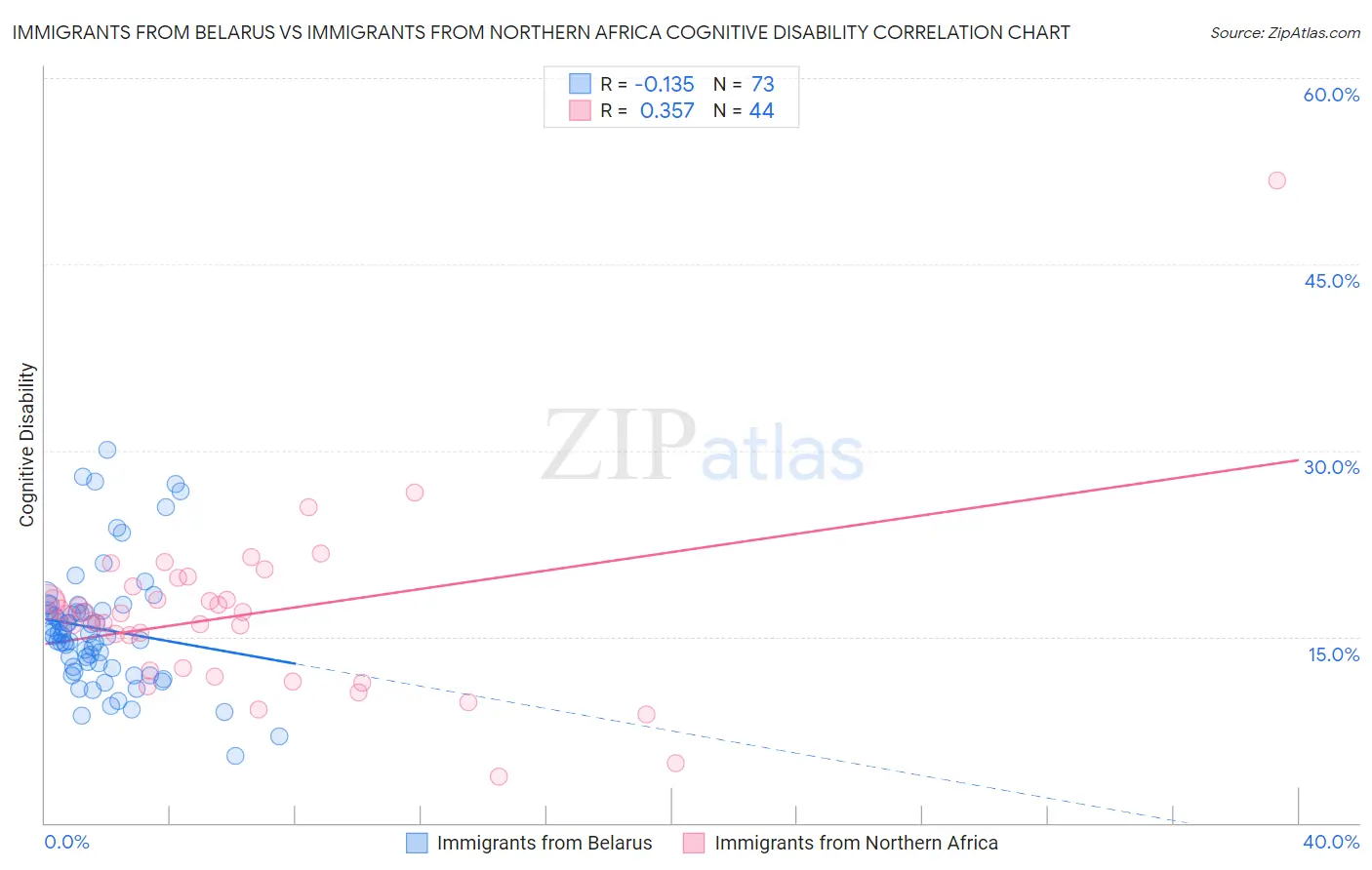 Immigrants from Belarus vs Immigrants from Northern Africa Cognitive Disability
