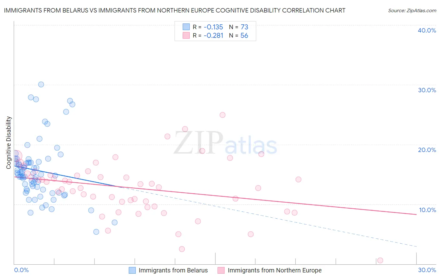 Immigrants from Belarus vs Immigrants from Northern Europe Cognitive Disability