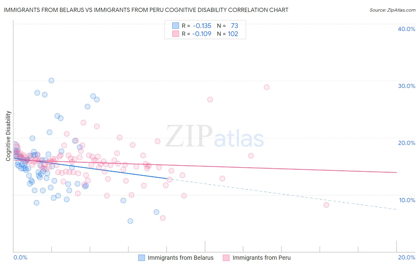 Immigrants from Belarus vs Immigrants from Peru Cognitive Disability