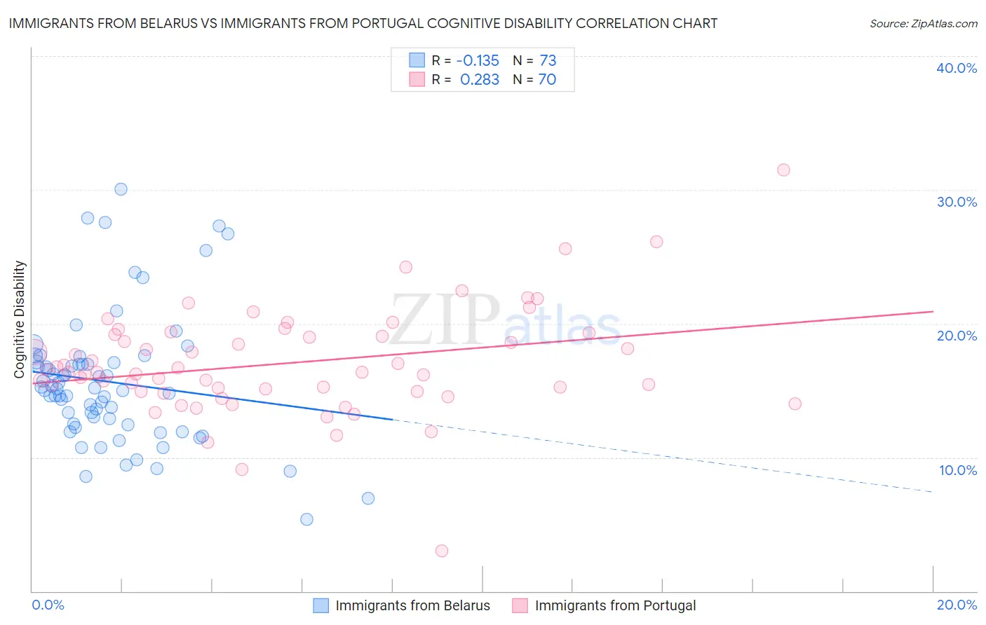 Immigrants from Belarus vs Immigrants from Portugal Cognitive Disability