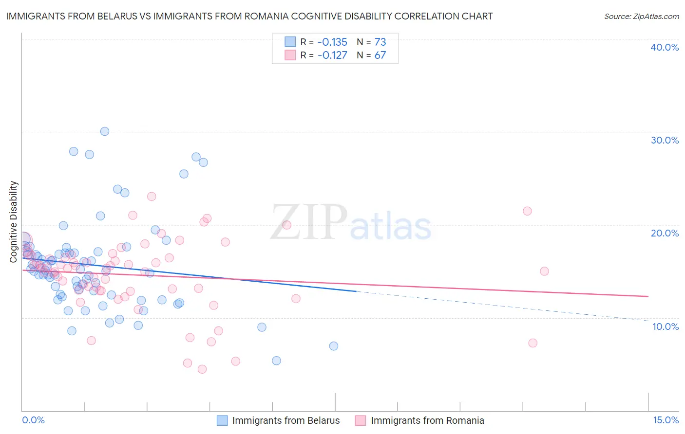 Immigrants from Belarus vs Immigrants from Romania Cognitive Disability