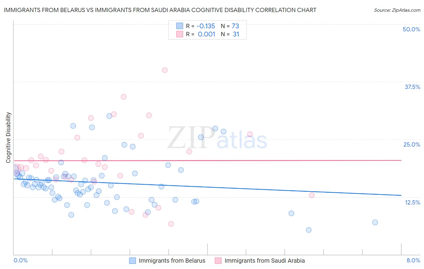 Immigrants from Belarus vs Immigrants from Saudi Arabia Cognitive Disability