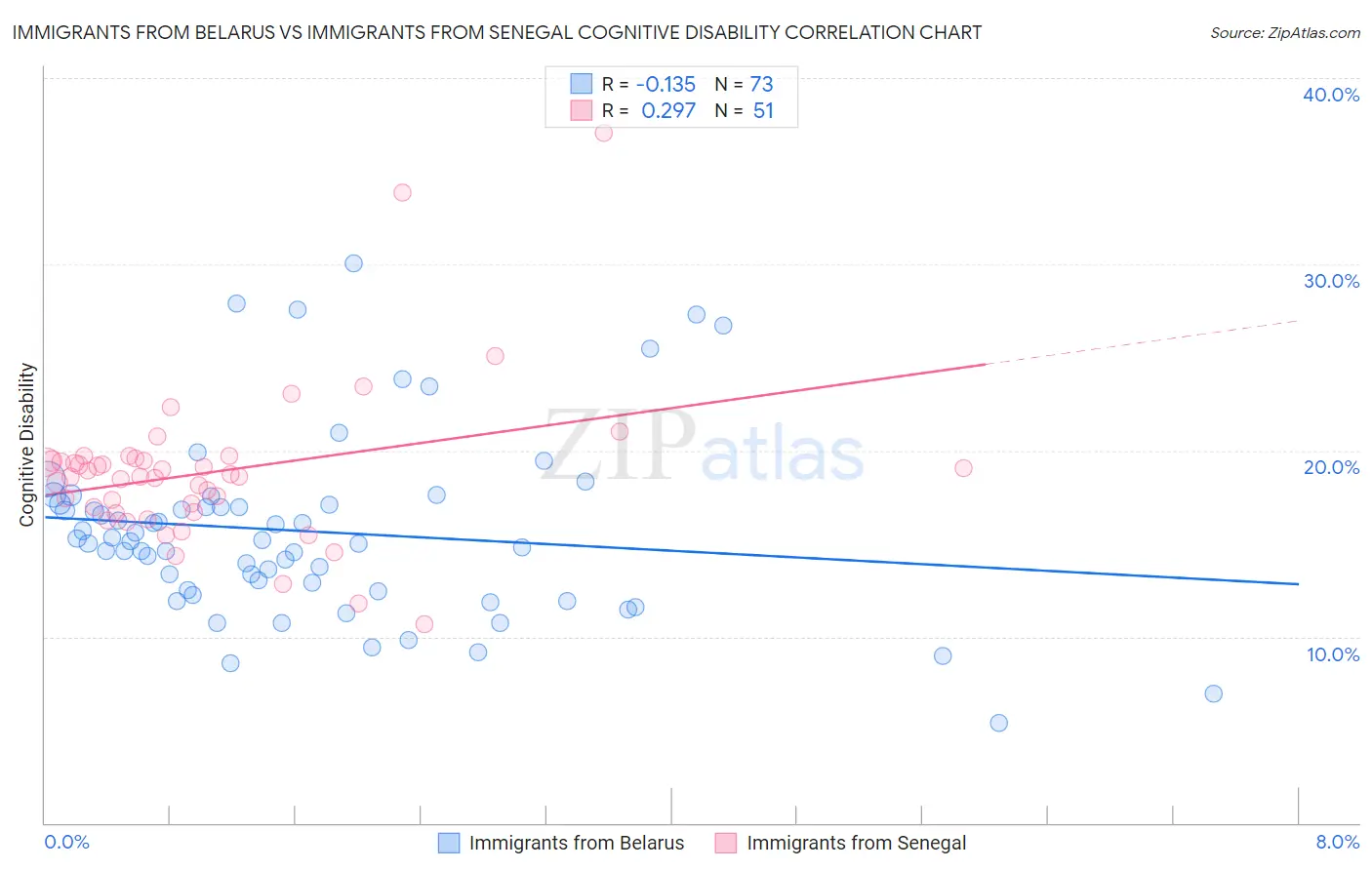 Immigrants from Belarus vs Immigrants from Senegal Cognitive Disability