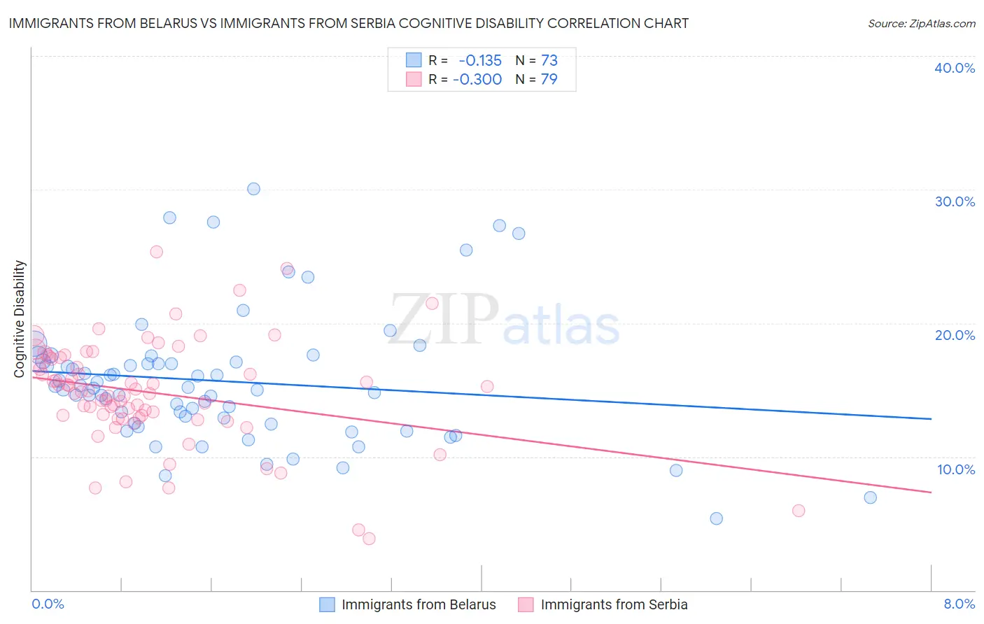 Immigrants from Belarus vs Immigrants from Serbia Cognitive Disability