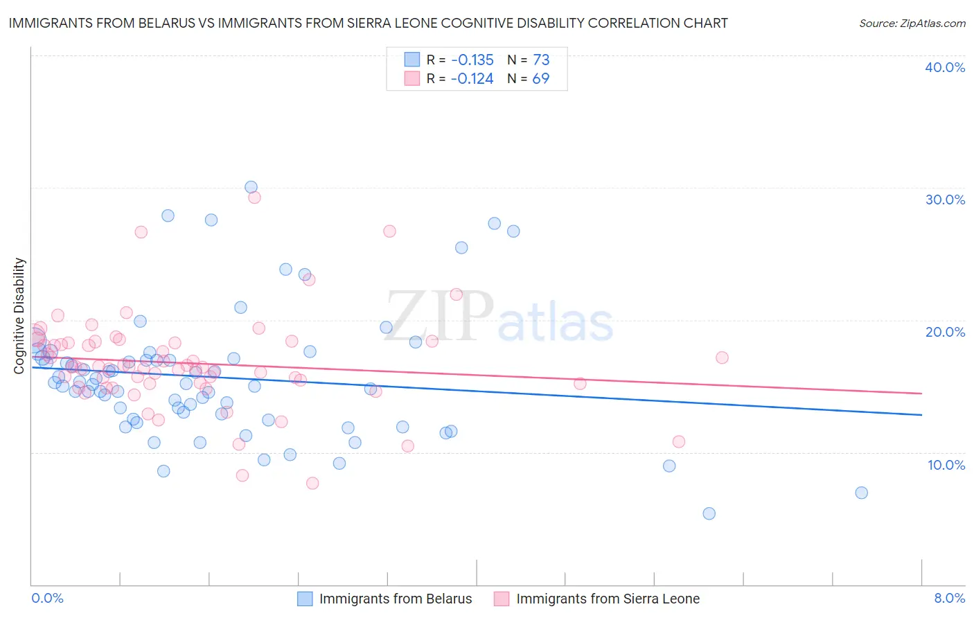 Immigrants from Belarus vs Immigrants from Sierra Leone Cognitive Disability