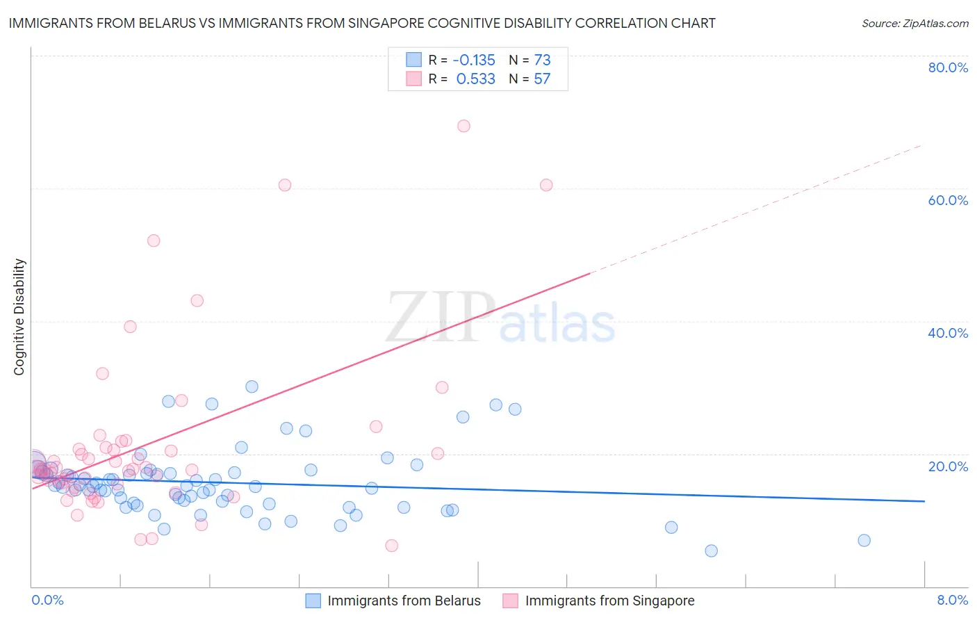 Immigrants from Belarus vs Immigrants from Singapore Cognitive Disability