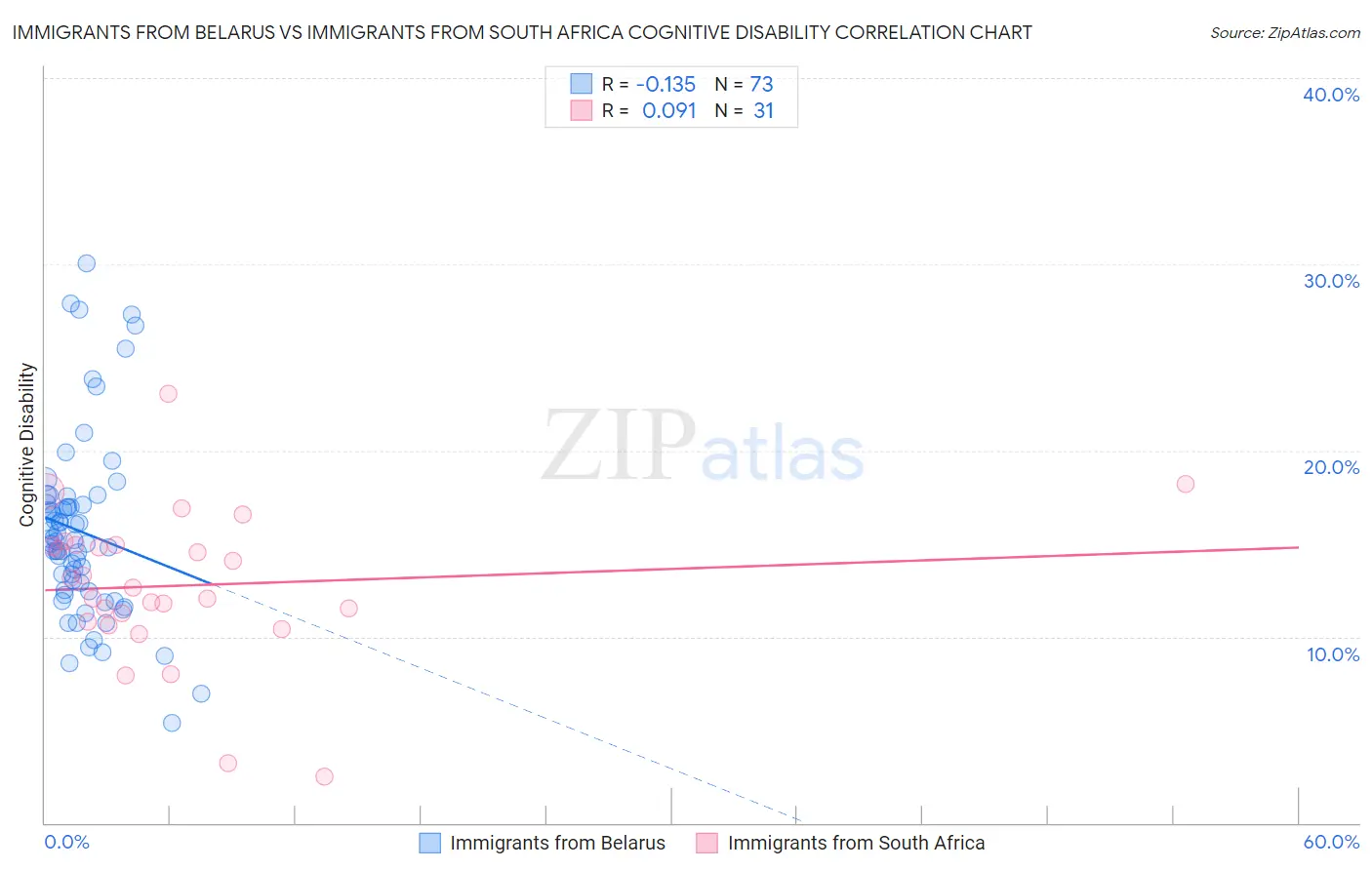 Immigrants from Belarus vs Immigrants from South Africa Cognitive Disability