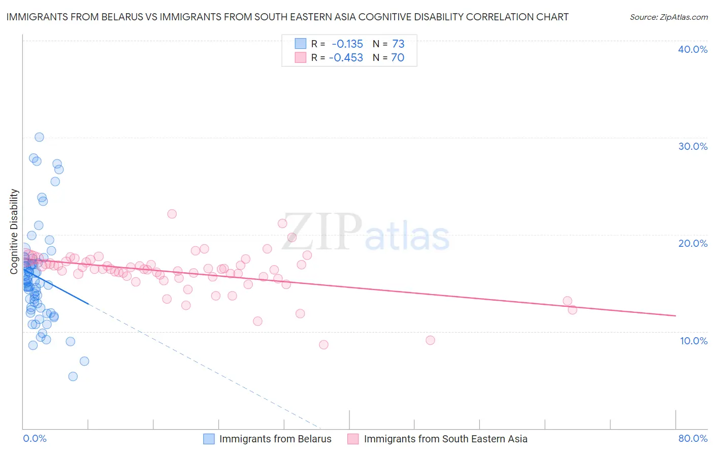 Immigrants from Belarus vs Immigrants from South Eastern Asia Cognitive Disability