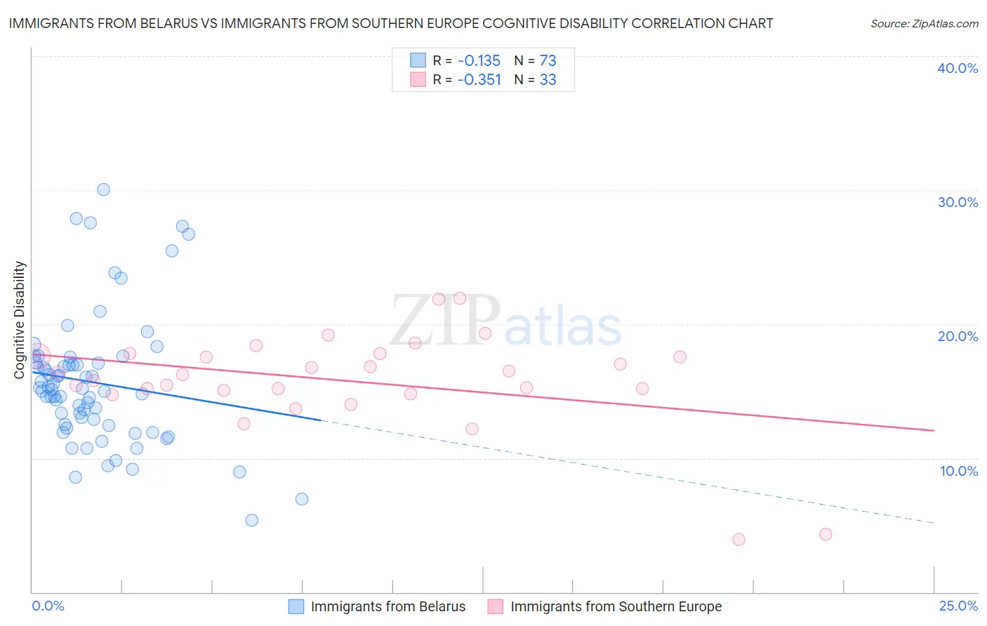 Immigrants from Belarus vs Immigrants from Southern Europe Cognitive Disability