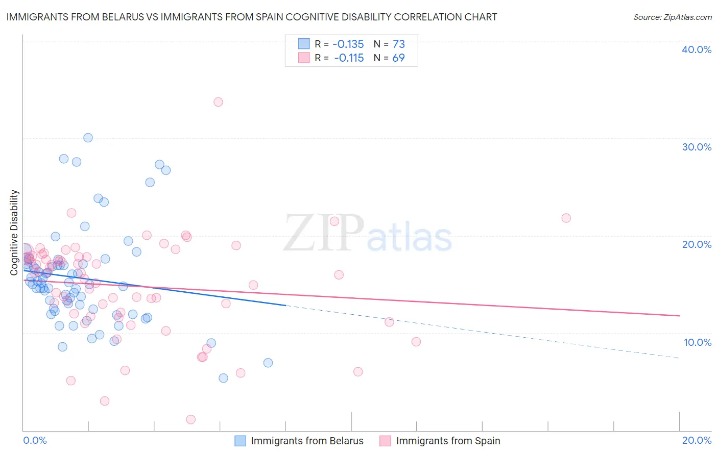 Immigrants from Belarus vs Immigrants from Spain Cognitive Disability