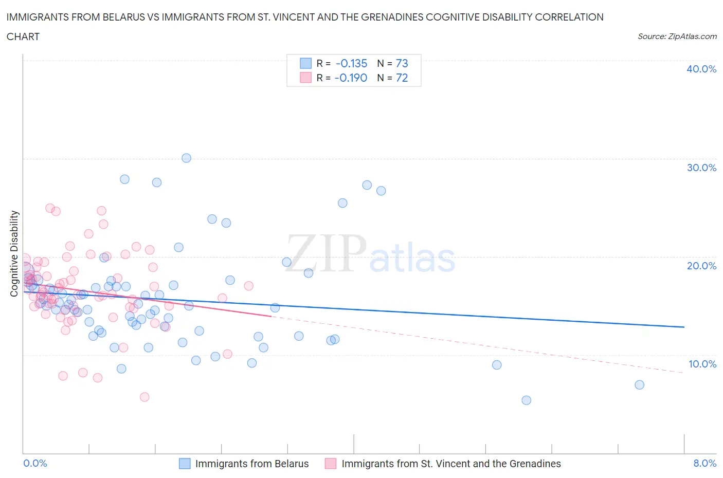 Immigrants from Belarus vs Immigrants from St. Vincent and the Grenadines Cognitive Disability