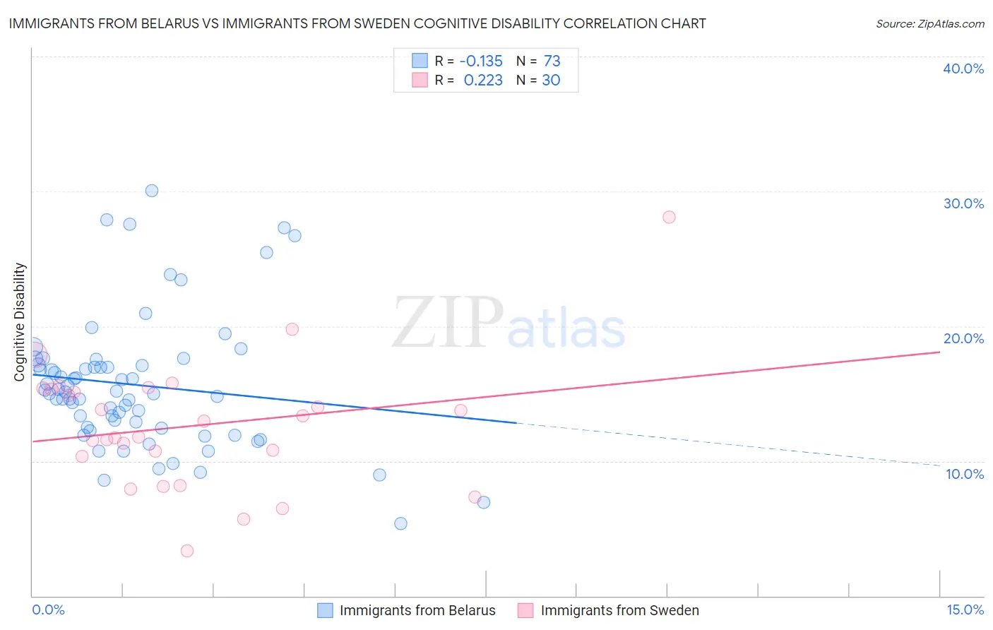 Immigrants from Belarus vs Immigrants from Sweden Cognitive Disability