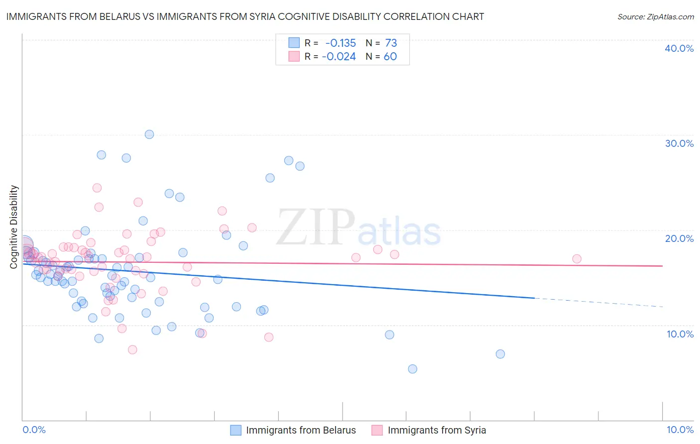 Immigrants from Belarus vs Immigrants from Syria Cognitive Disability
