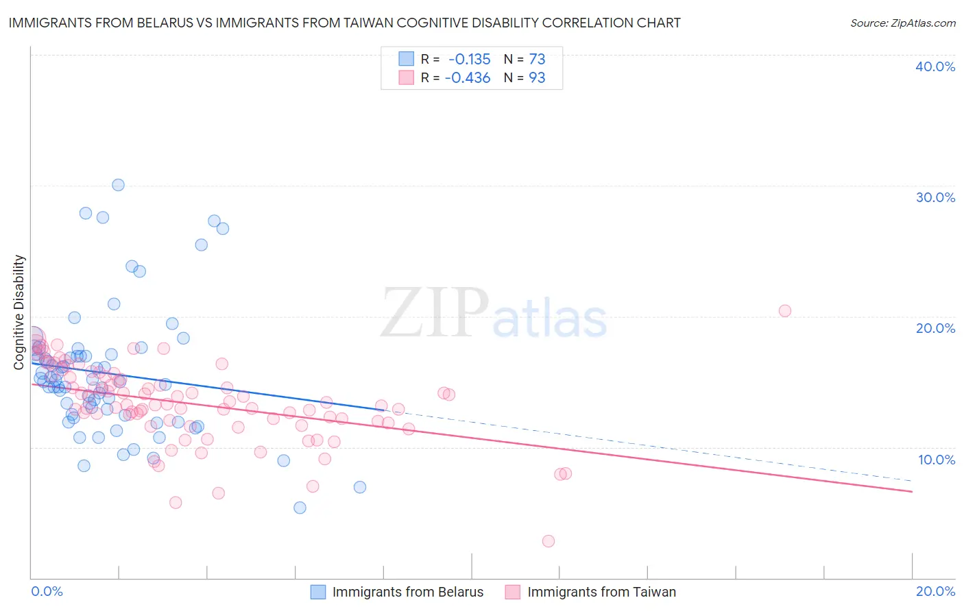 Immigrants from Belarus vs Immigrants from Taiwan Cognitive Disability