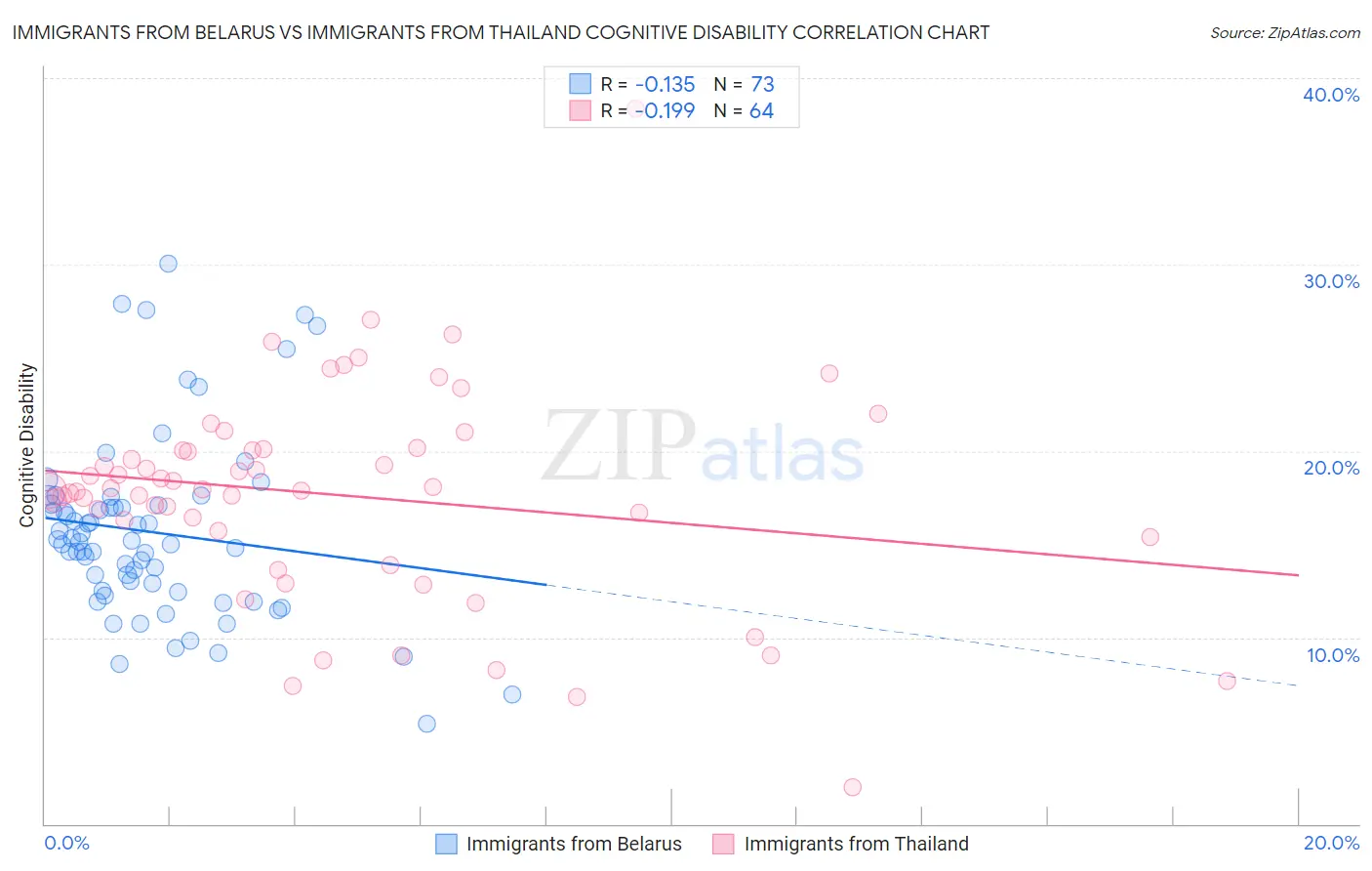 Immigrants from Belarus vs Immigrants from Thailand Cognitive Disability