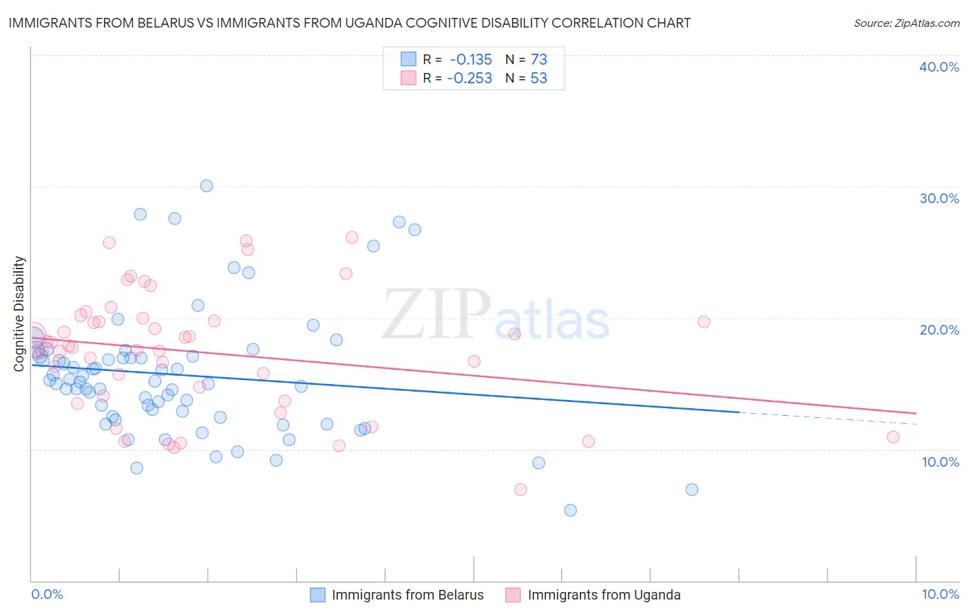 Immigrants from Belarus vs Immigrants from Uganda Cognitive Disability
