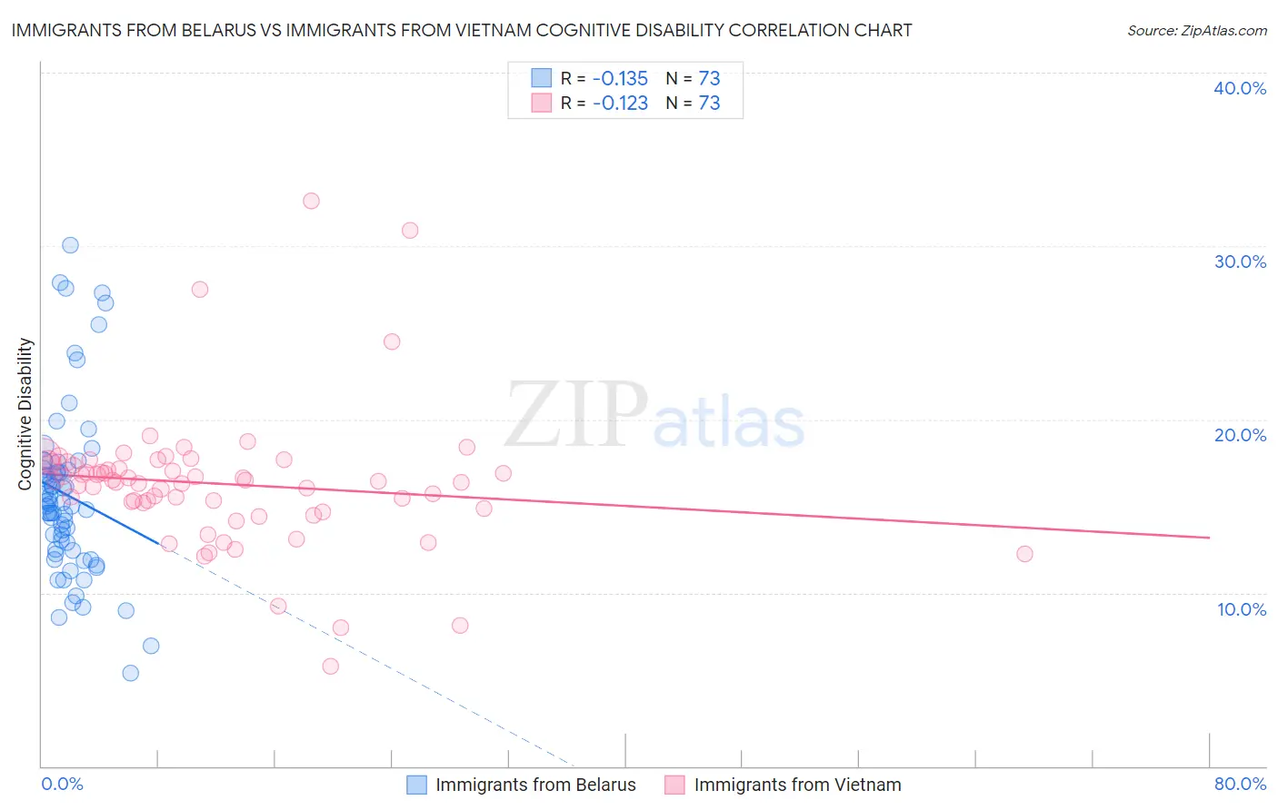 Immigrants from Belarus vs Immigrants from Vietnam Cognitive Disability