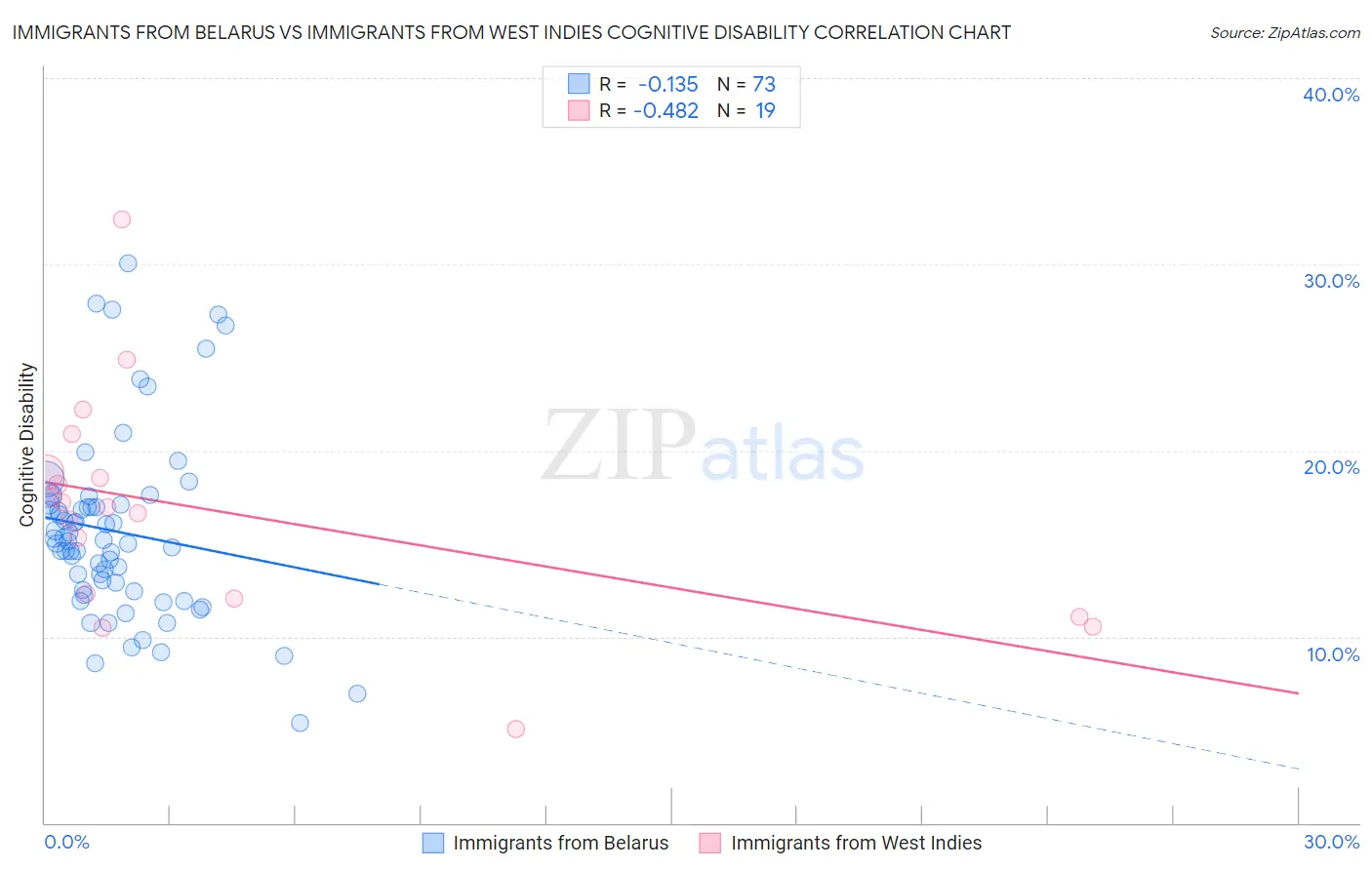 Immigrants from Belarus vs Immigrants from West Indies Cognitive Disability