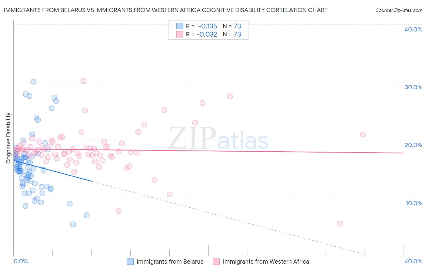 Immigrants from Belarus vs Immigrants from Western Africa Cognitive Disability