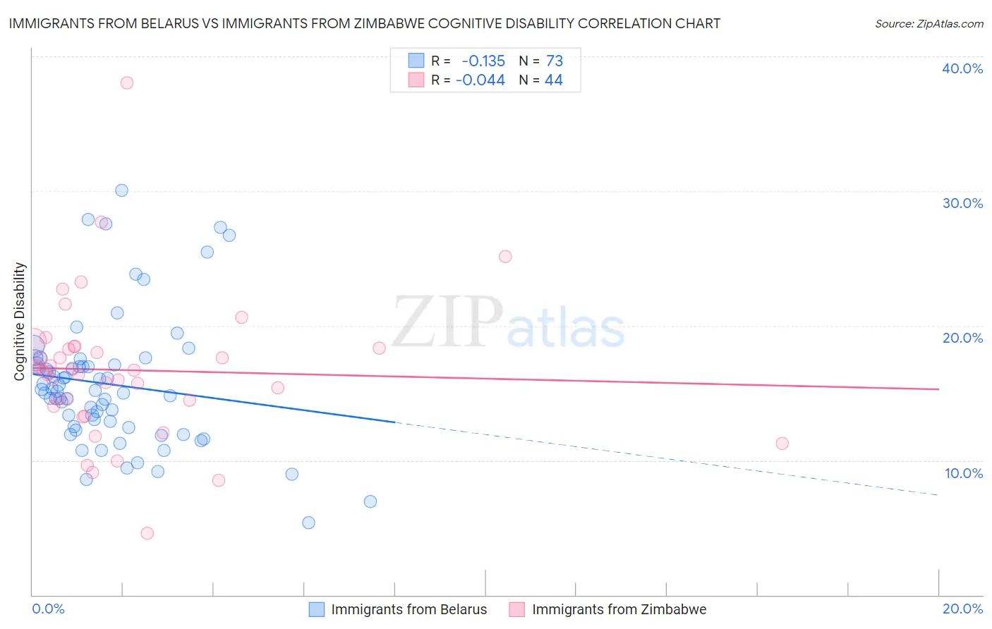 Immigrants from Belarus vs Immigrants from Zimbabwe Cognitive Disability