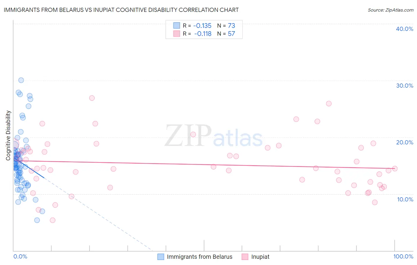 Immigrants from Belarus vs Inupiat Cognitive Disability