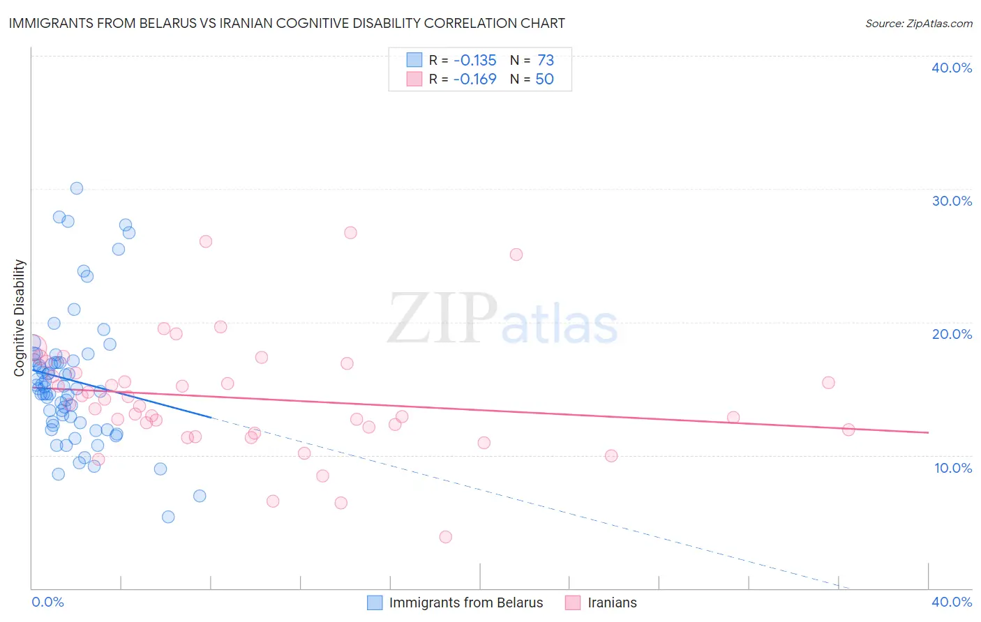 Immigrants from Belarus vs Iranian Cognitive Disability
