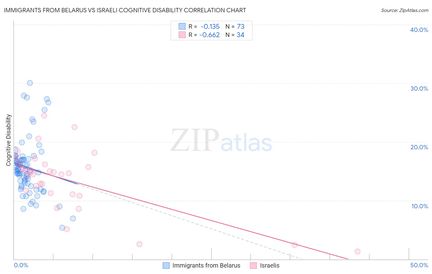 Immigrants from Belarus vs Israeli Cognitive Disability