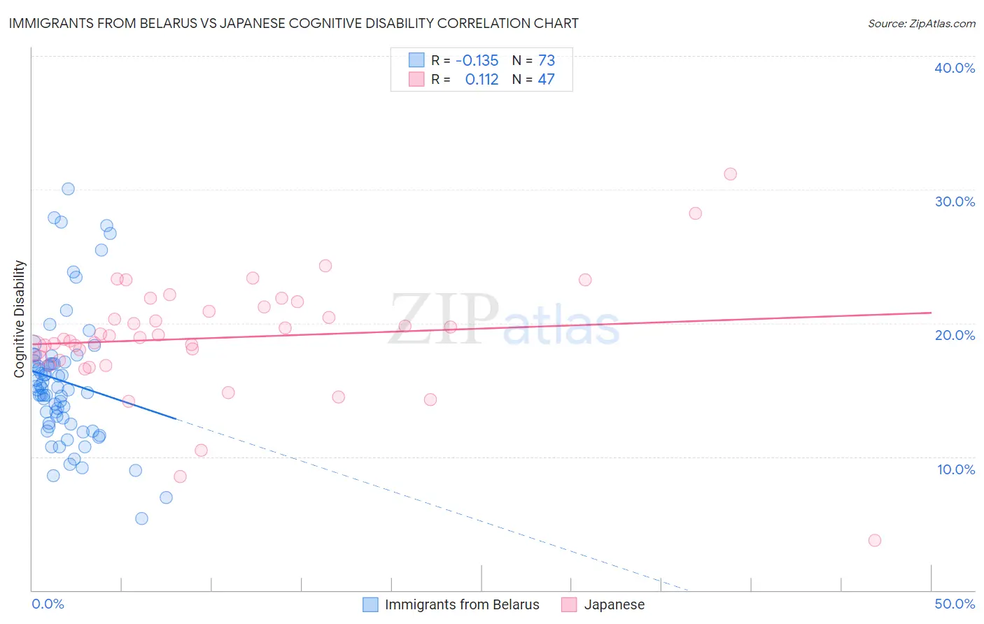 Immigrants from Belarus vs Japanese Cognitive Disability