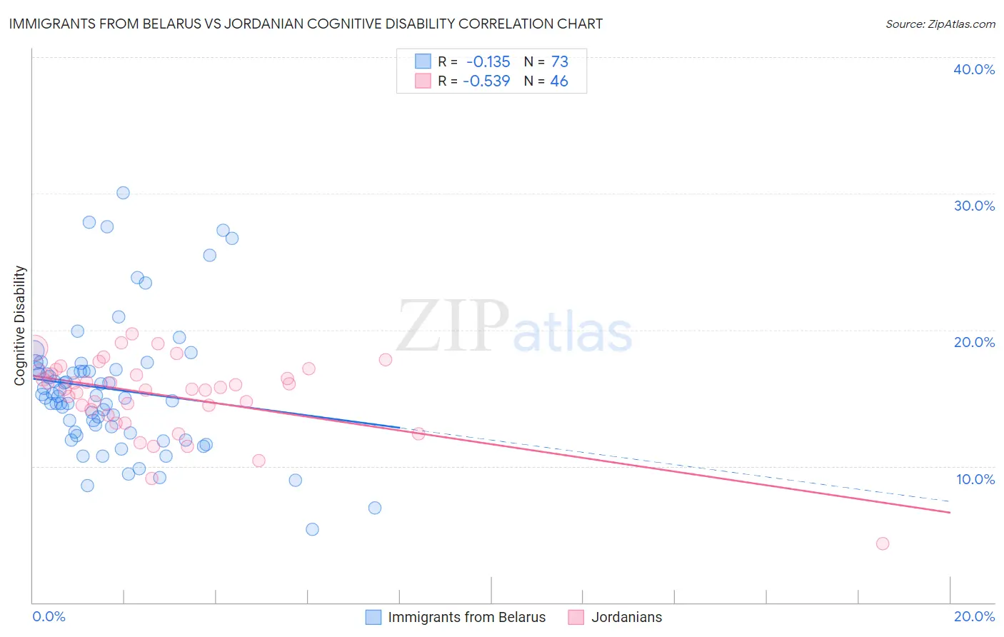 Immigrants from Belarus vs Jordanian Cognitive Disability