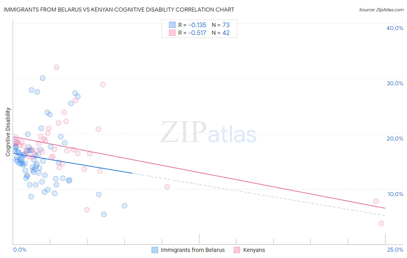 Immigrants from Belarus vs Kenyan Cognitive Disability