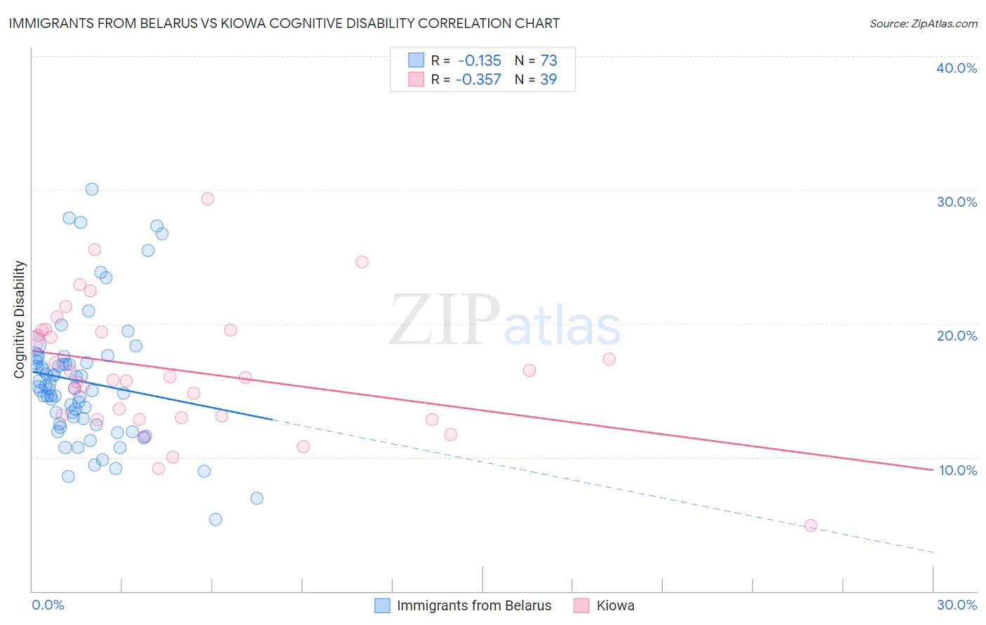 Immigrants from Belarus vs Kiowa Cognitive Disability