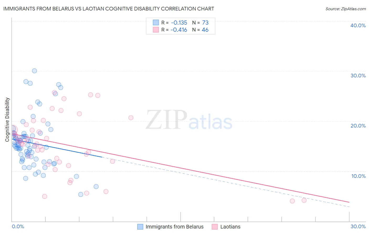 Immigrants from Belarus vs Laotian Cognitive Disability