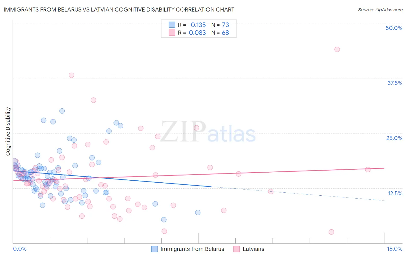 Immigrants from Belarus vs Latvian Cognitive Disability
