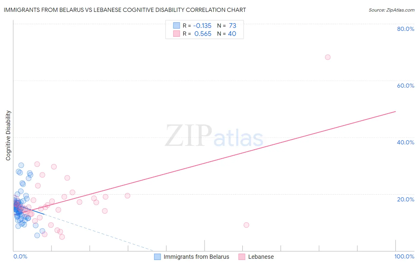 Immigrants from Belarus vs Lebanese Cognitive Disability