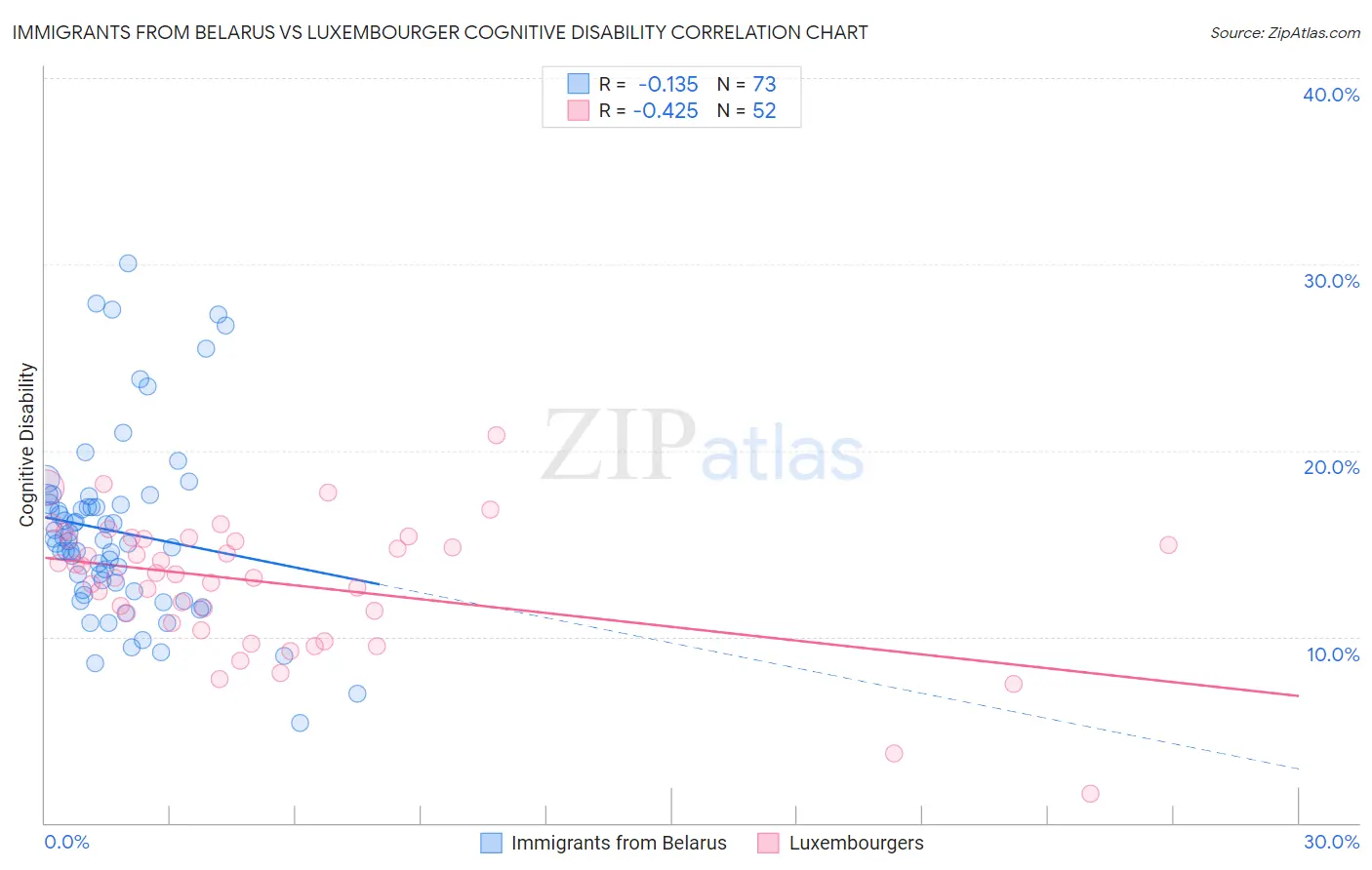 Immigrants from Belarus vs Luxembourger Cognitive Disability