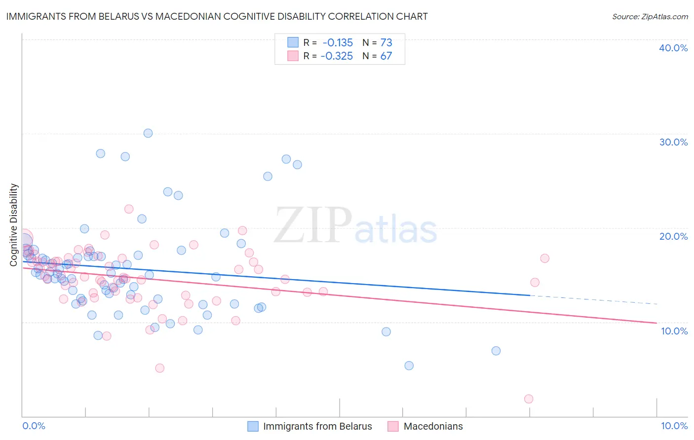 Immigrants from Belarus vs Macedonian Cognitive Disability