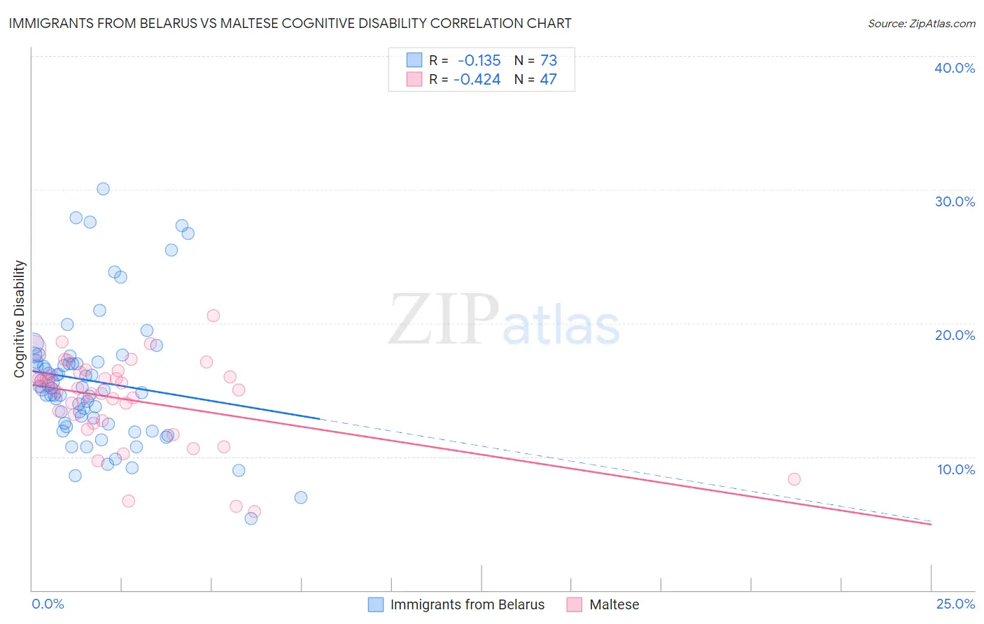 Immigrants from Belarus vs Maltese Cognitive Disability