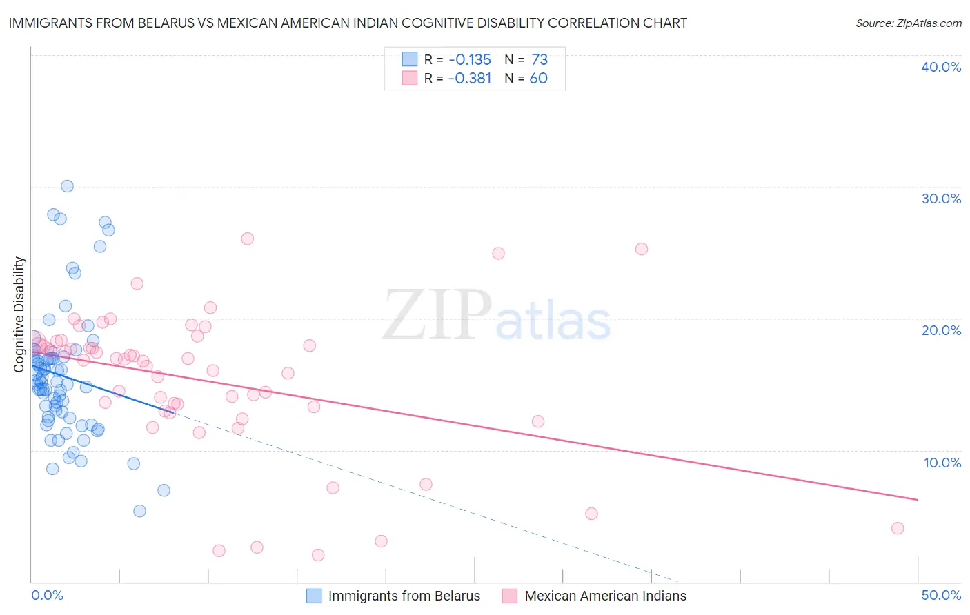Immigrants from Belarus vs Mexican American Indian Cognitive Disability