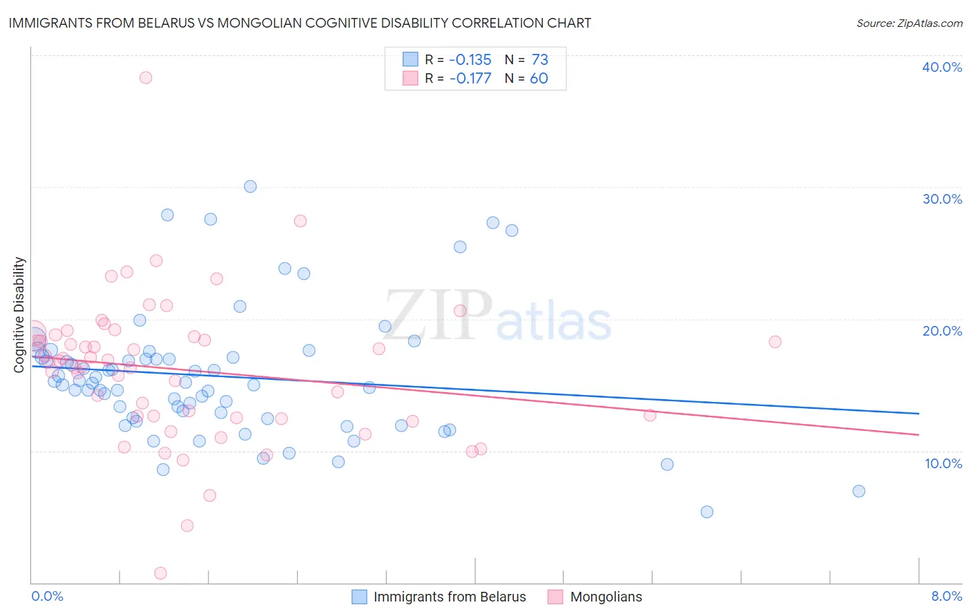 Immigrants from Belarus vs Mongolian Cognitive Disability