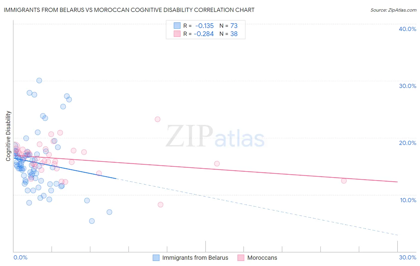 Immigrants from Belarus vs Moroccan Cognitive Disability