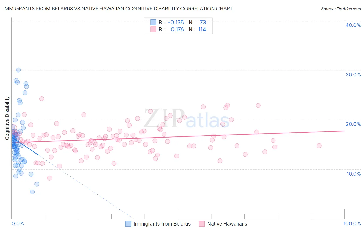 Immigrants from Belarus vs Native Hawaiian Cognitive Disability