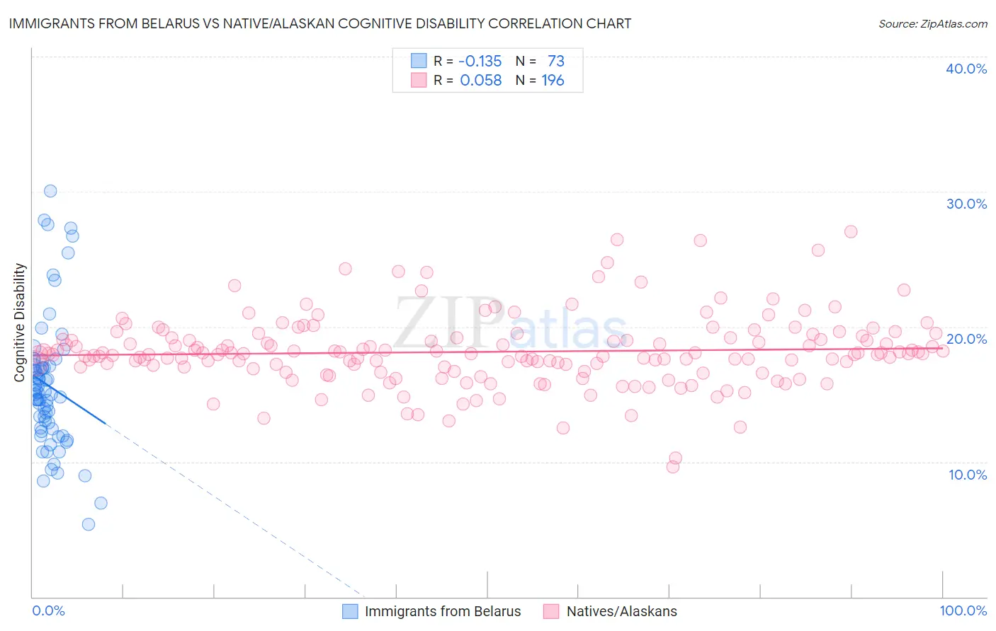 Immigrants from Belarus vs Native/Alaskan Cognitive Disability