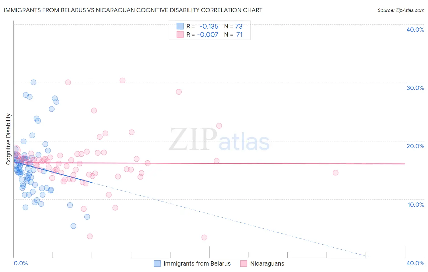 Immigrants from Belarus vs Nicaraguan Cognitive Disability