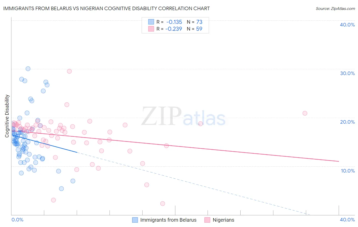 Immigrants from Belarus vs Nigerian Cognitive Disability