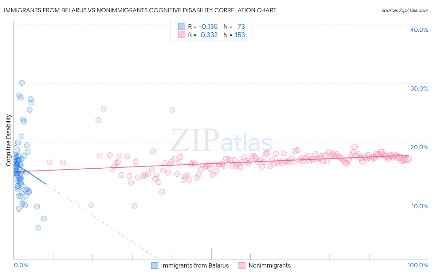 Immigrants from Belarus vs Nonimmigrants Cognitive Disability