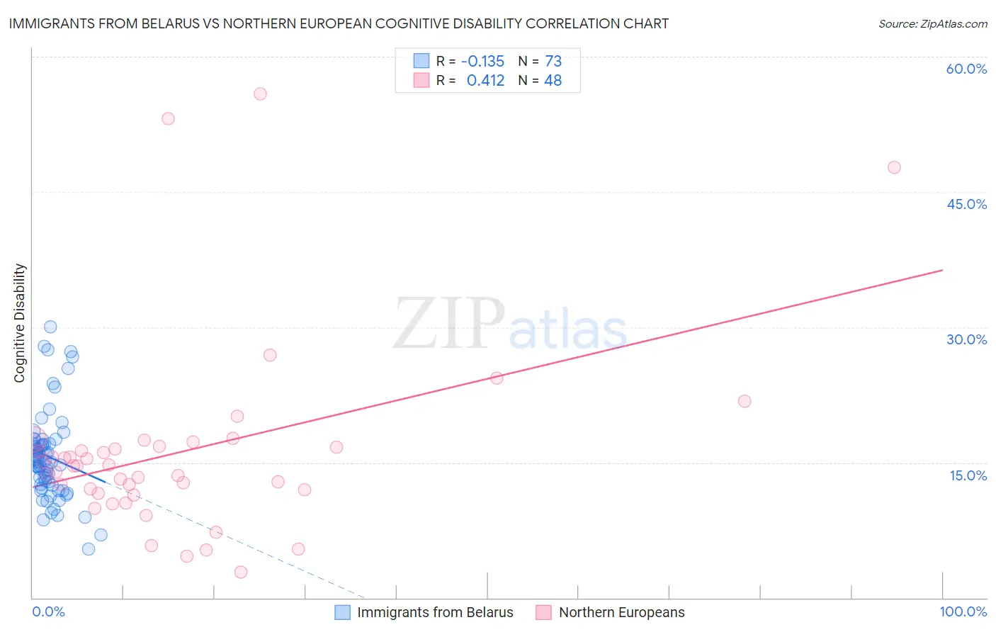 Immigrants from Belarus vs Northern European Cognitive Disability