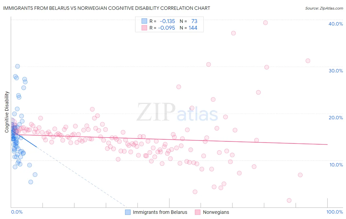 Immigrants from Belarus vs Norwegian Cognitive Disability