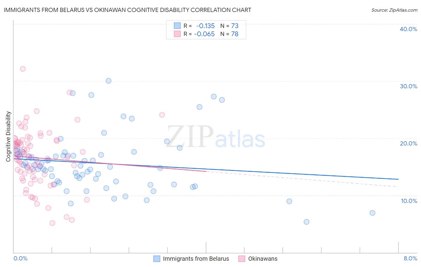 Immigrants from Belarus vs Okinawan Cognitive Disability