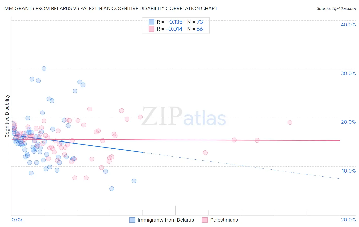 Immigrants from Belarus vs Palestinian Cognitive Disability